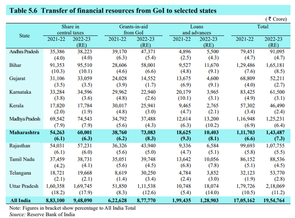 Source: Maharashtra Economic Survey, 2023-24